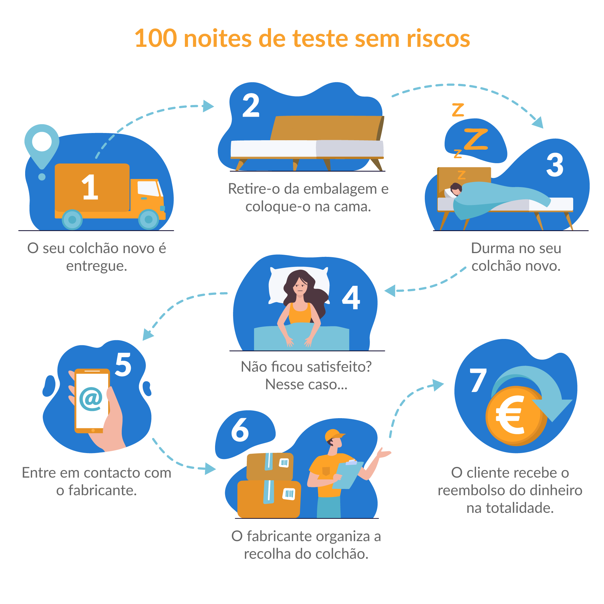 100 noites de teste
